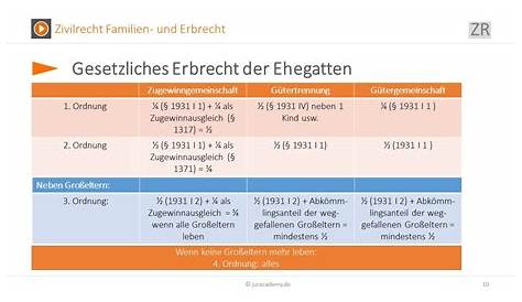 Die gesetzliche Erbfolge