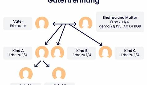 Aunorius Blog: Pflichtteil Berechnen Pflichtteil Erbe