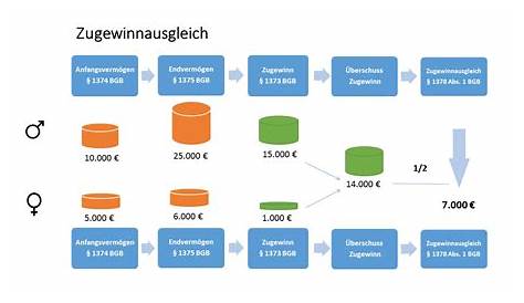 Zugewinnausgleich - Alles was Sie wissen müssen | Rechtsanwalt Markus