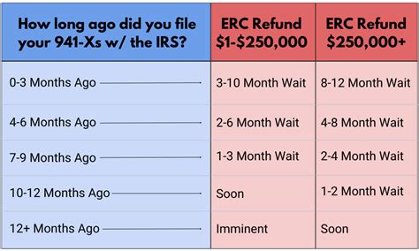 erc processing time irs