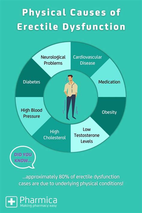 Erectile Dysfunction Causes