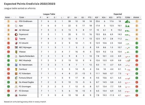 eredivisie 2022 2023