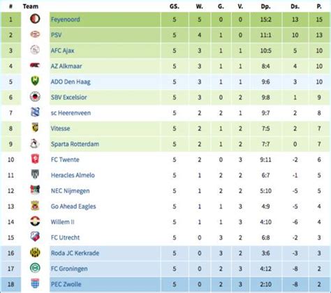 eredivisie ranglijst aller tijden