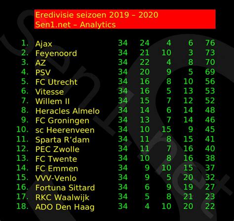 eredivisie stand