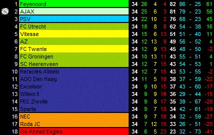 eredivisie stand 2016 2017