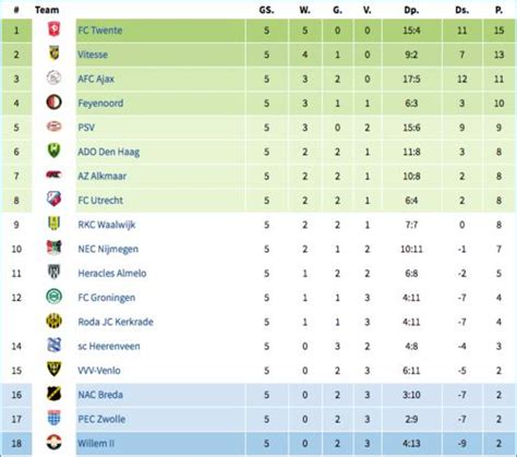 eredivisie standen afgelopen jaren