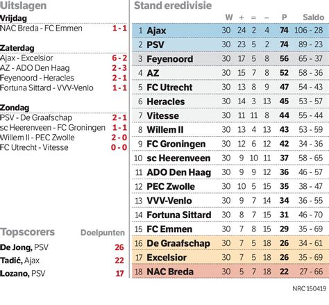 eredivisie standen en uitslagen