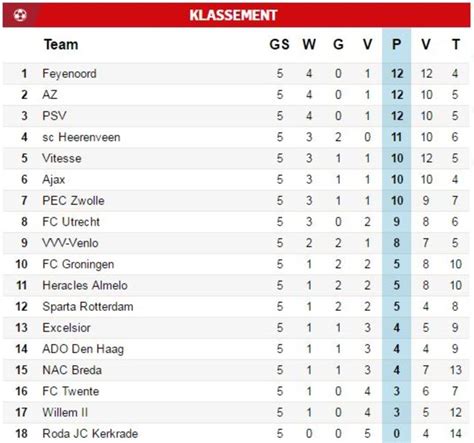 eredivisie uitslagen tussenstanden