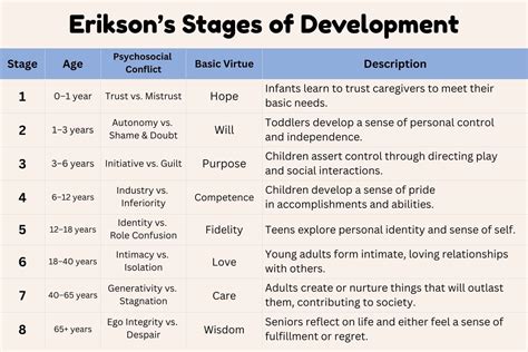 Erik Erikson Growth And Development