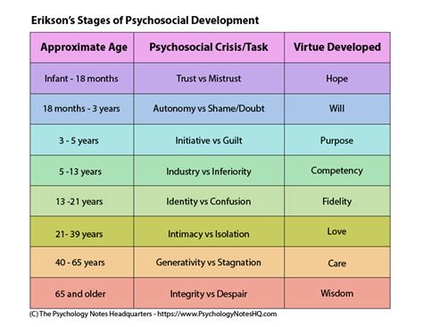 Erik Erikson Virtue Development