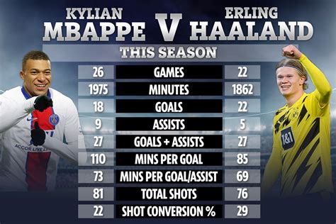 erling haaland vs mbappe stats