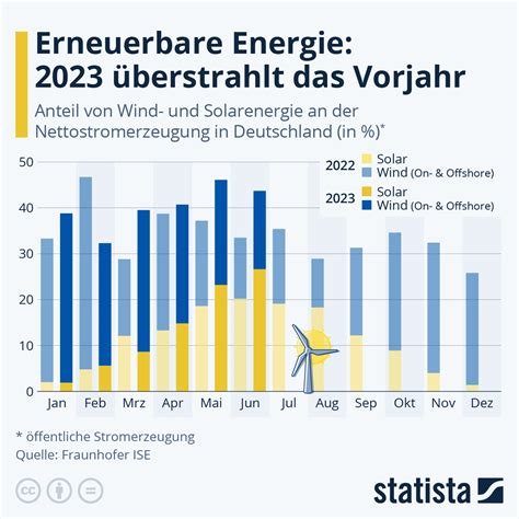 erneuerbare energien in deutschland 2023