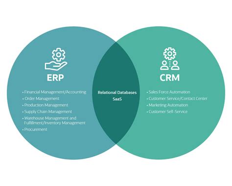 ERP and CRM: A Comprehensive Guide to Understanding Their Key Differences and Integrated Functionality