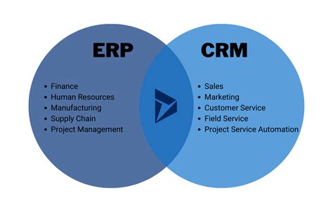 erp and crm software