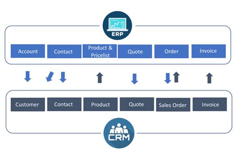 Erp Crm Integration: Streamlining Business Processes For Success