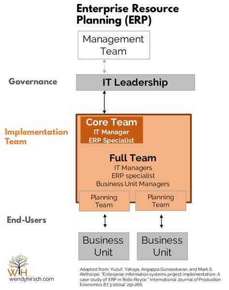 ERP system implementation process in the construction enterprises