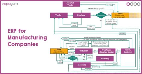 erp manufacturing process modeling
