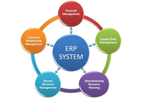What is ERP? Enterprise Resource Planning Explained