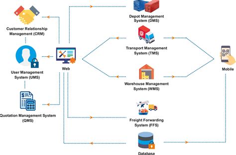 erp system examples for logistics