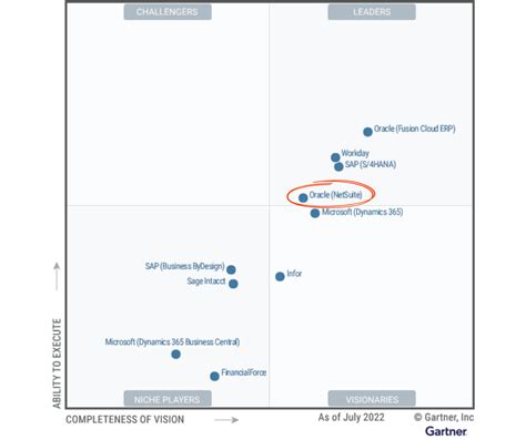 Erp System Gartner