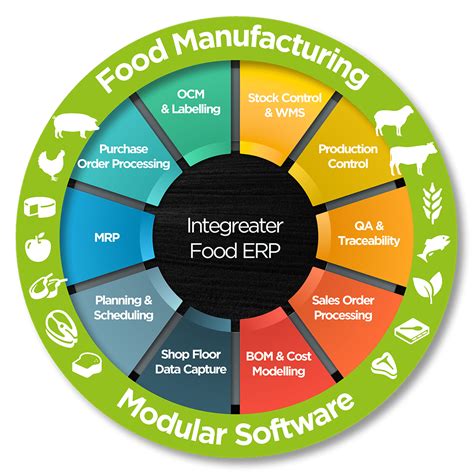 erp systems for food manufacturers