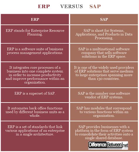 erp vs sap difference