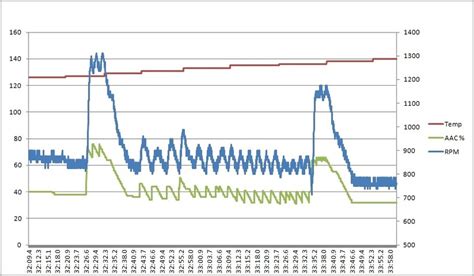 Erratic Idle When Warm