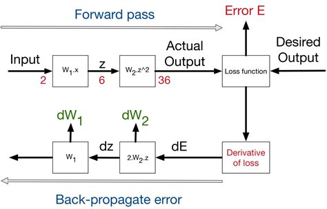 error back propagation algorithm