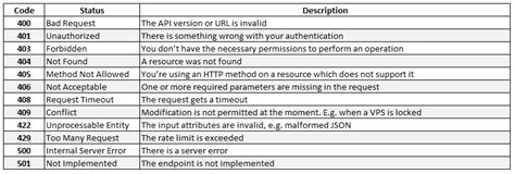 error codes in api