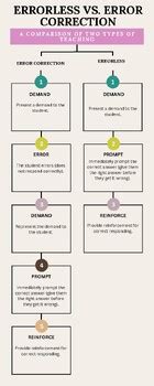 error correction vs errorless teaching