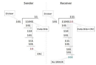 Error Detecting Code Using Crc-Ccitt 16- Bits