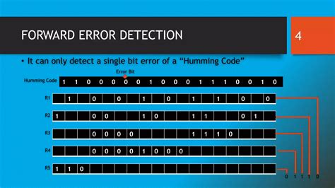 Error Detection And Correction Using Hamming Code C Program