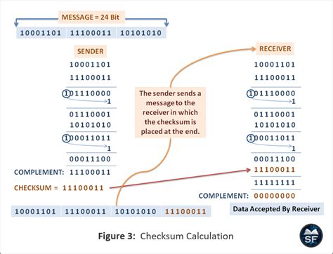 Error Detection Checksum Example