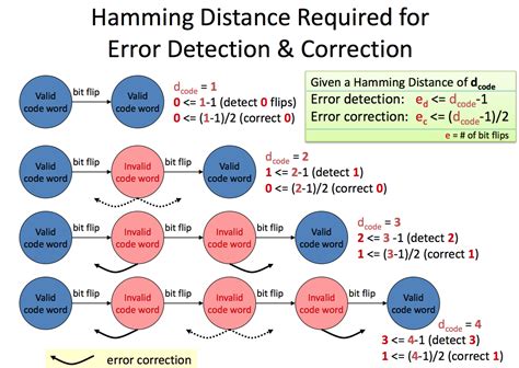 Error Detection Hamming Distance