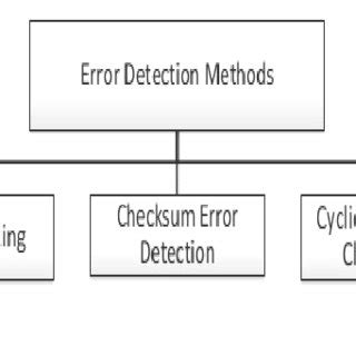 Error Detection Methods And Its Types