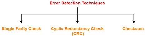 Error Detection Techniques Crc