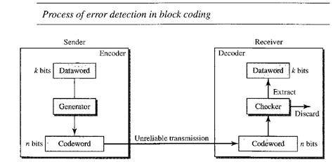Error Detection Using Block Coding