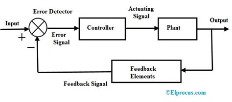 Error Detector In Control System