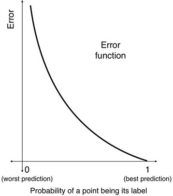 Error Function Machine Learning