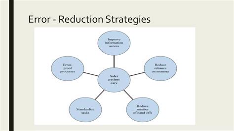 error reduction
