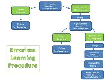 errorless teaching aba example