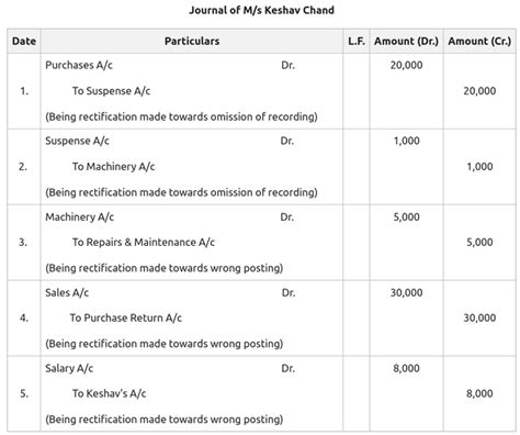 errors affecting trial balance with examples pdf