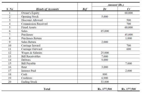 errors in trial balance examples