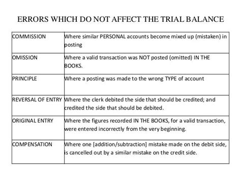 errors revealed by trial balance with examples