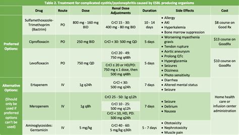 ertapenem dosing for esbl e coli uti