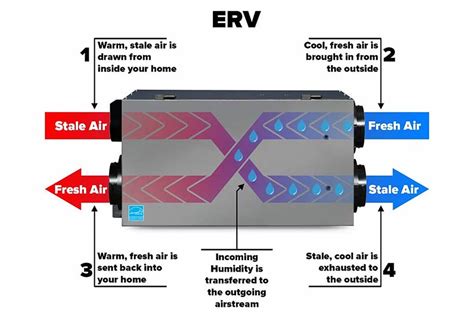 Erv Hvac Meaning
