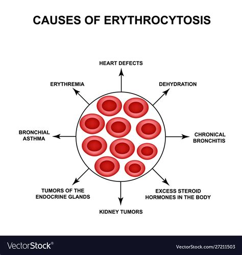 erythrocytosis