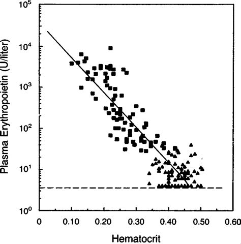 erythropoietin level normal range