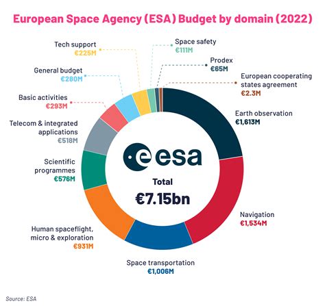 esa amount