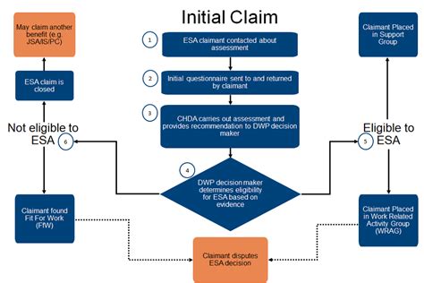 esa capability for work assessment